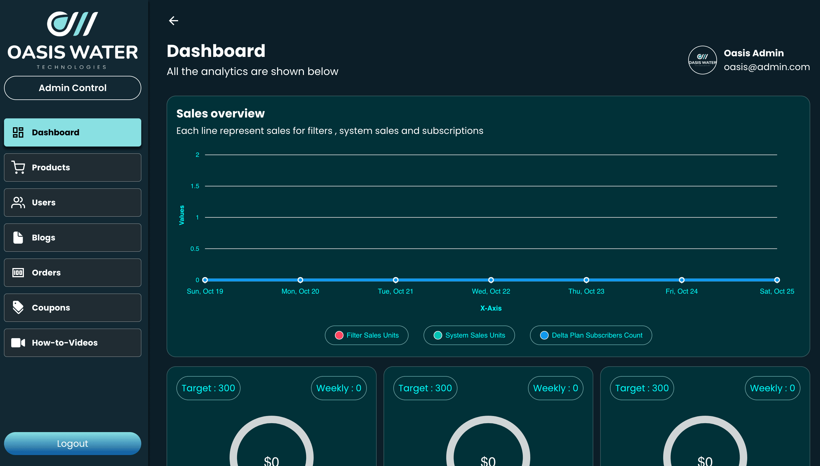 Oasis Admin Dashboard